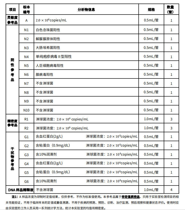 淋球菌脱氧核糖核酸(NGH DNA)系列参考品